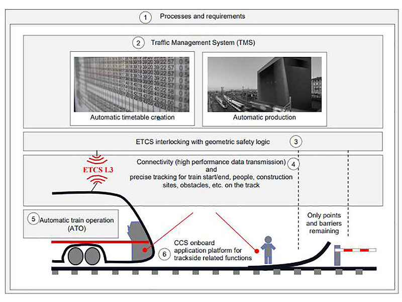 SmartRail 4.0 pilot within three years